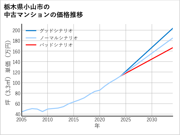 栃木県小山市の中古マンション価格推移