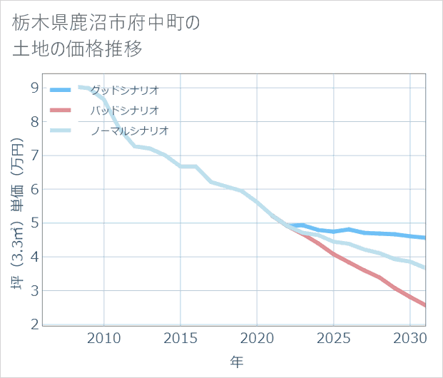 栃木県鹿沼市府中町の土地価格推移
