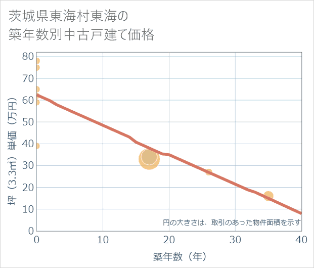 茨城県東海村東海の築年数別の中古戸建て坪単価