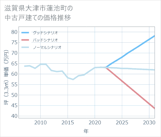 滋賀県大津市蓮池町の中古戸建て価格推移