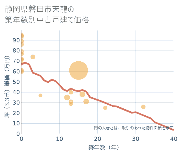 静岡県磐田市天龍の築年数別の中古戸建て坪単価
