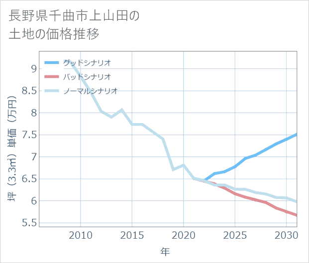 長野県千曲市上山田の土地価格推移