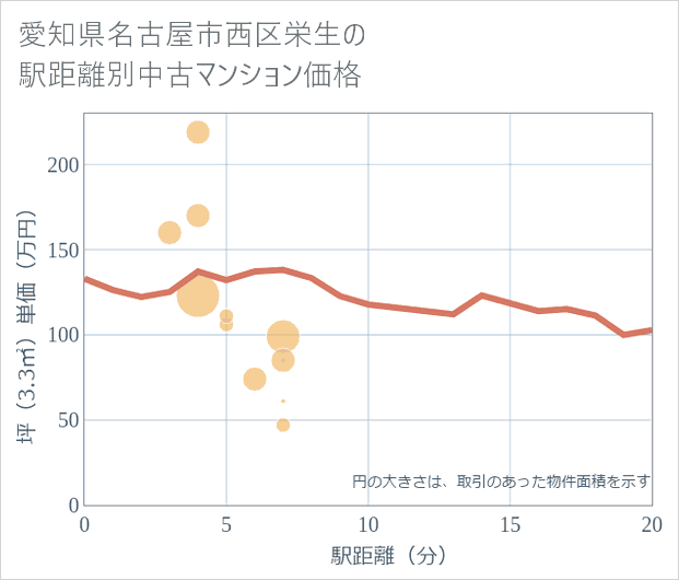 愛知県名古屋市西区栄生の徒歩距離別の中古マンション坪単価