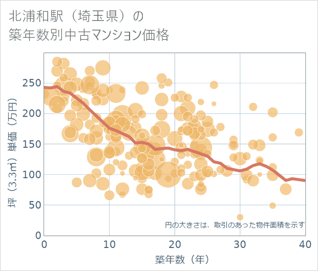 北浦和駅(埼玉県)の築年数別の中古マンション坪単価