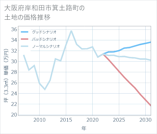 大阪府岸和田市箕土路町の土地価格推移