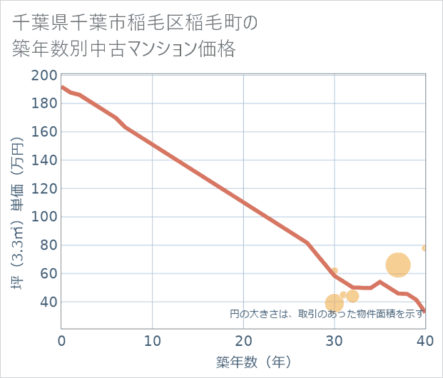 千葉県千葉市稲毛区稲毛町の築年数別の中古マンション坪単価