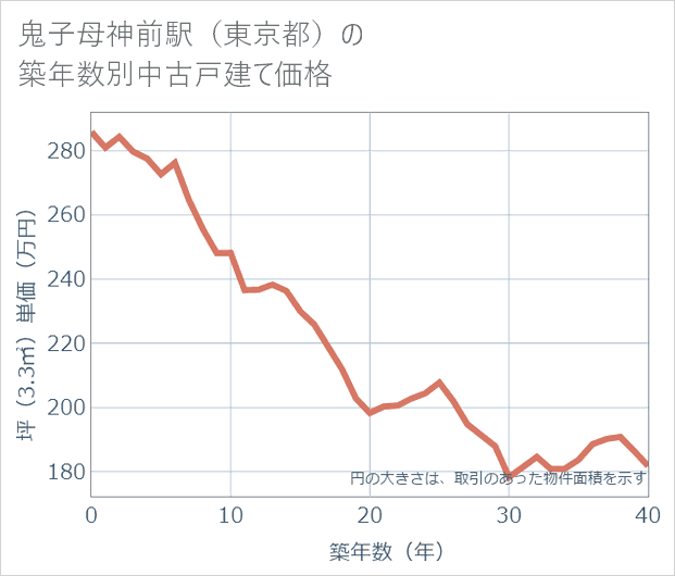 鬼子母神前駅(東京都)の築年数別の中古戸建て坪単価