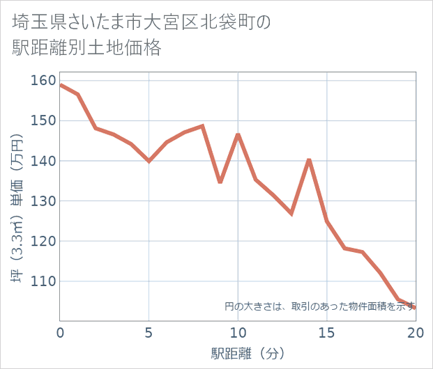埼玉県さいたま市大宮区北袋町の徒歩距離別の土地坪単価