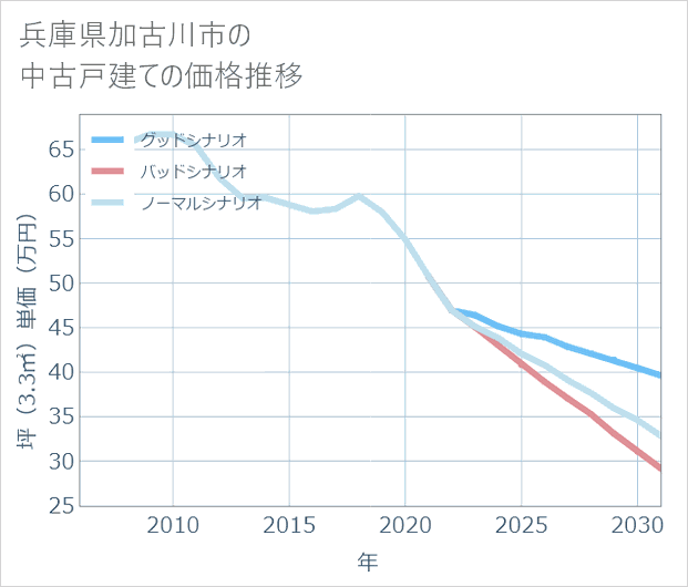 兵庫県加古川市の中古戸建て価格推移