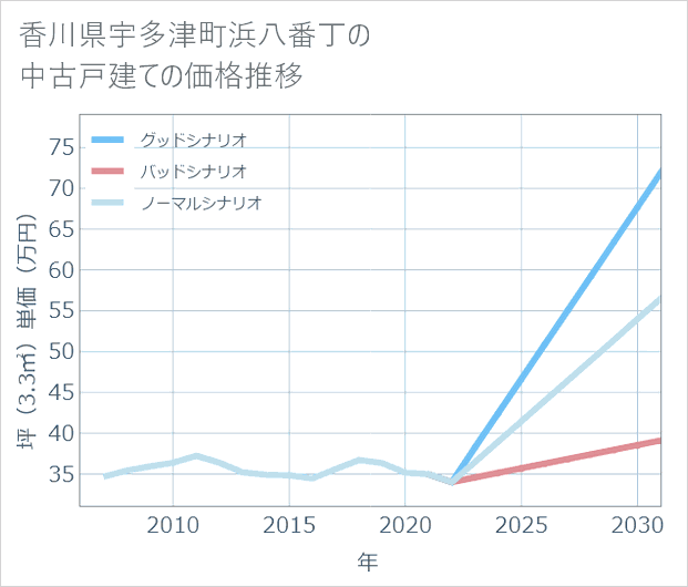 香川県宇多津町浜八番丁の中古戸建て価格推移