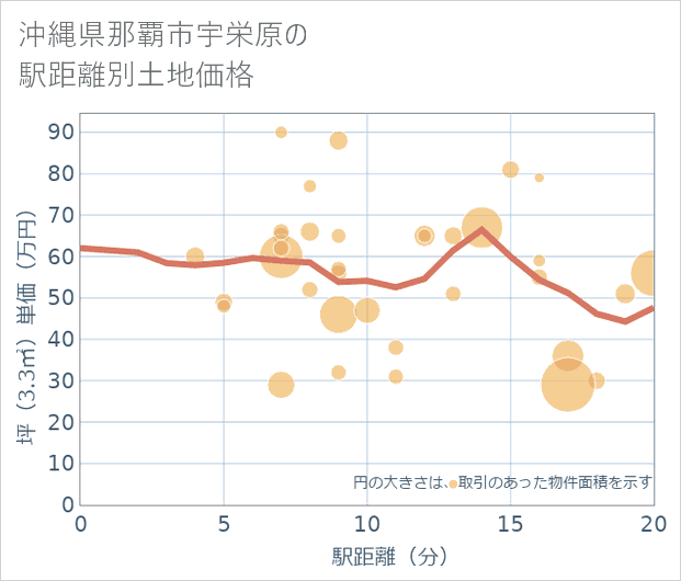 沖縄県那覇市宇栄原の徒歩距離別の土地坪単価