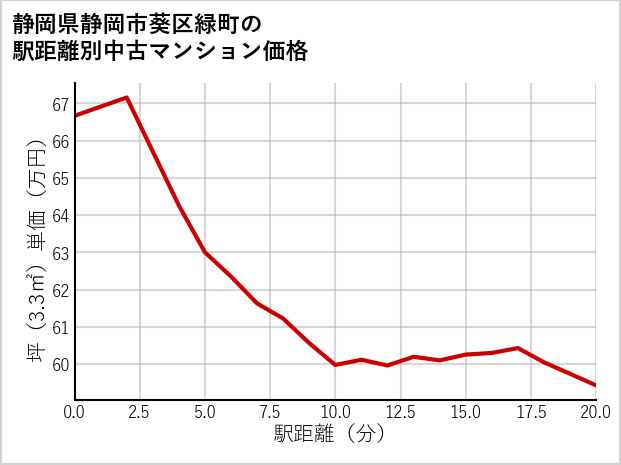 静岡県静岡市葵区緑町の徒歩距離別の中古マンション坪単価