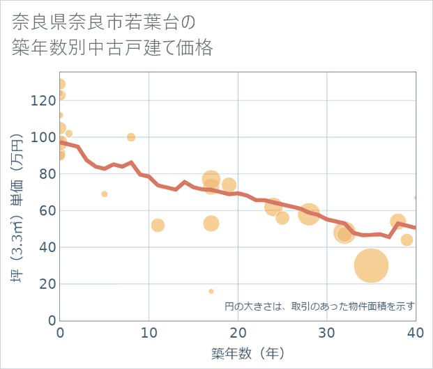 奈良県奈良市若葉台の築年数別の中古戸建て坪単価