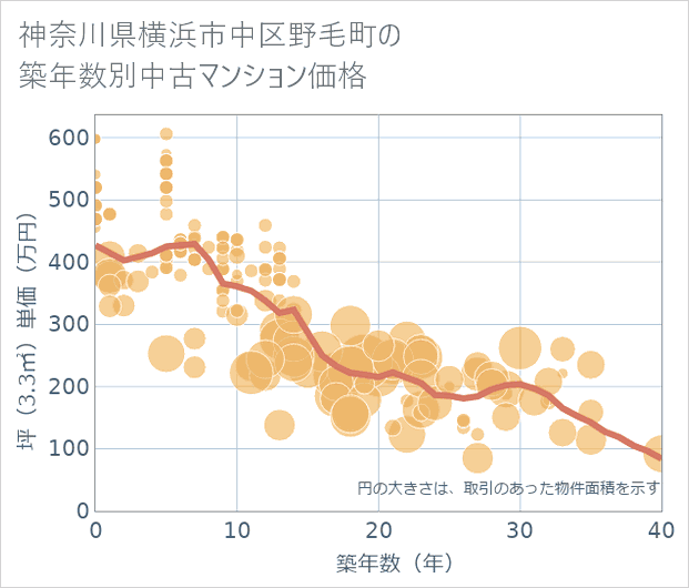 神奈川県横浜市中区野毛町の築年数別の中古マンション坪単価