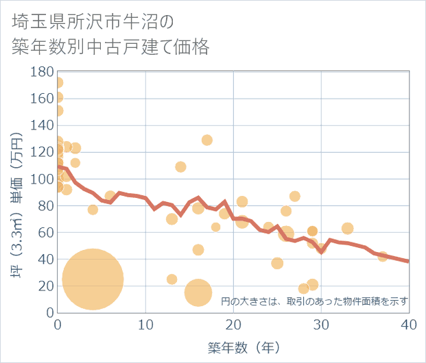 埼玉県所沢市牛沼の築年数別の中古戸建て坪単価