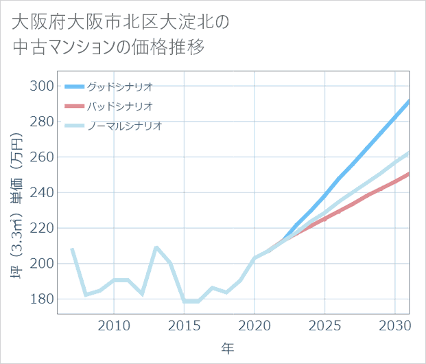 大阪府大阪市北区大淀北の中古マンション価格推移