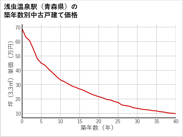 浅虫温泉駅（青森県）の築年数別の中古戸建て坪単価