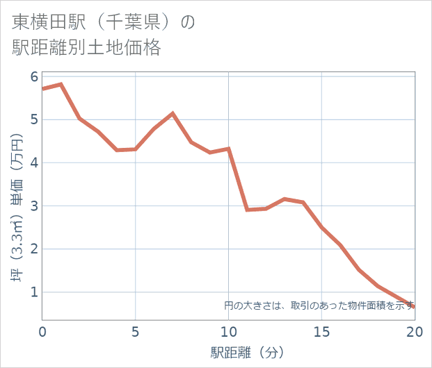 東横田駅(千葉県)の徒歩距離別の土地坪単価