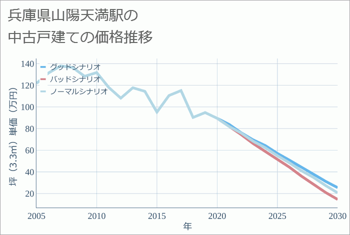 山陽天満駅（兵庫県）の中古戸建て価格推移