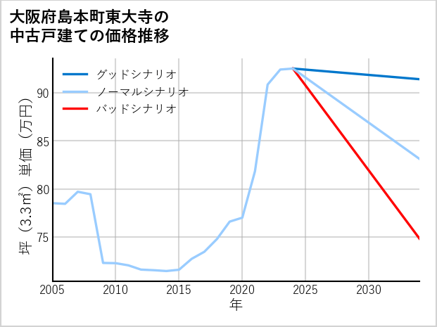 大阪府島本町東大寺の中古戸建て価格推移