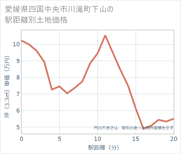 愛媛県四国中央市川滝町下山の徒歩距離別の土地坪単価