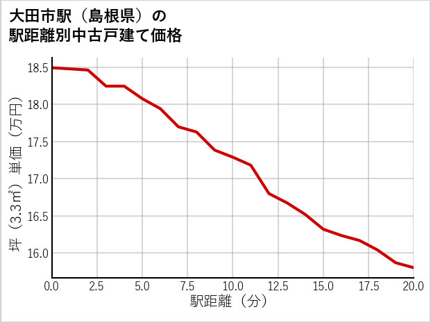 大田市駅（島根県）の徒歩距離別の中古戸建て坪単価