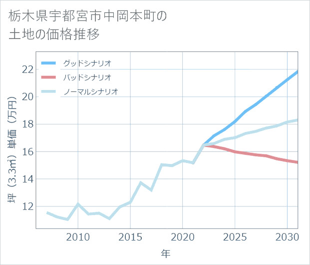 栃木県宇都宮市中岡本町の土地価格推移