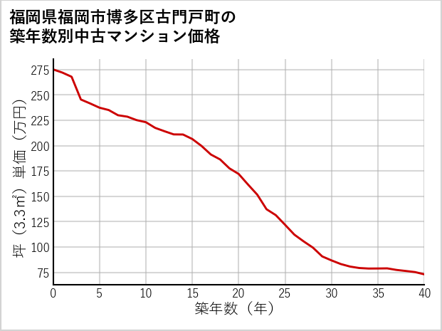 福岡県福岡市博多区古門戸町の築年数別の中古マンション坪単価
