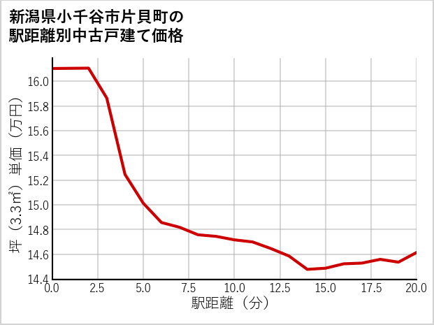 新潟県小千谷市片貝町の徒歩距離別の中古戸建て坪単価