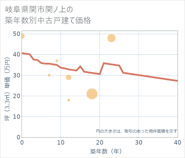 岐阜県関市関ノ上の築年数別の中古戸建て坪単価