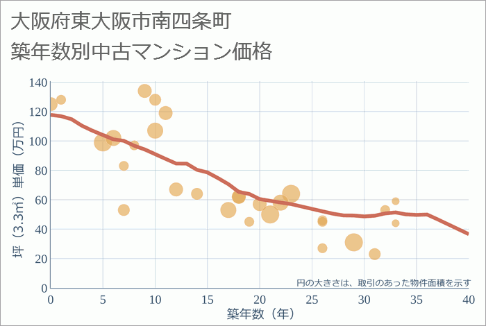 大阪府東大阪市南四条町の築年数別の中古マンション坪単価