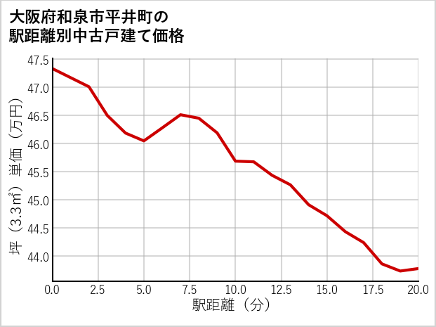 大阪府和泉市平井町の徒歩距離別の中古戸建て坪単価