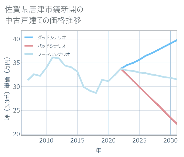 佐賀県唐津市鏡新開の中古戸建て価格推移