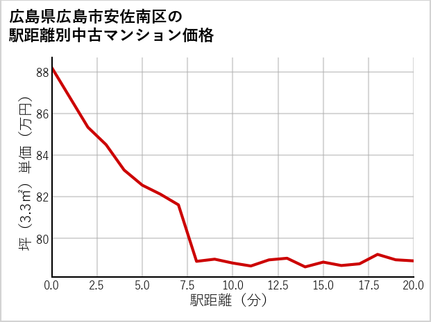 広島県広島市安佐南区の徒歩距離別の中古マンション坪単価