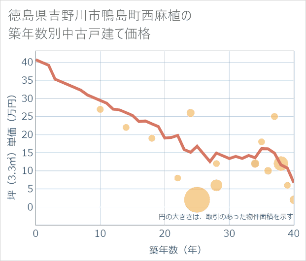 徳島県吉野川市鴨島町西麻植の築年数別の中古戸建て坪単価