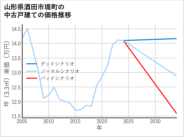 山形県酒田市堤町の中古戸建て価格推移