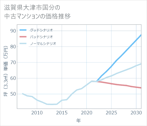 滋賀県大津市国分の中古マンション価格推移