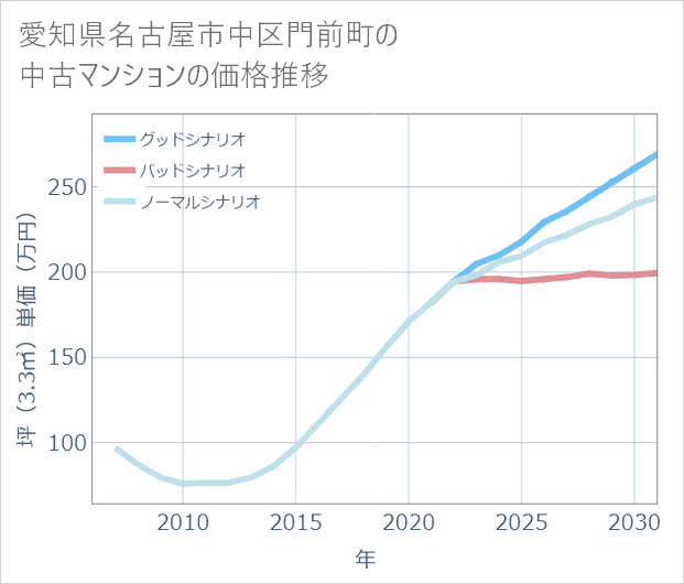 愛知県名古屋市中区門前町の中古マンション価格推移