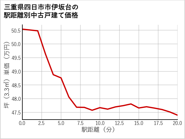 三重県四日市市伊坂台の徒歩距離別の中古戸建て坪単価