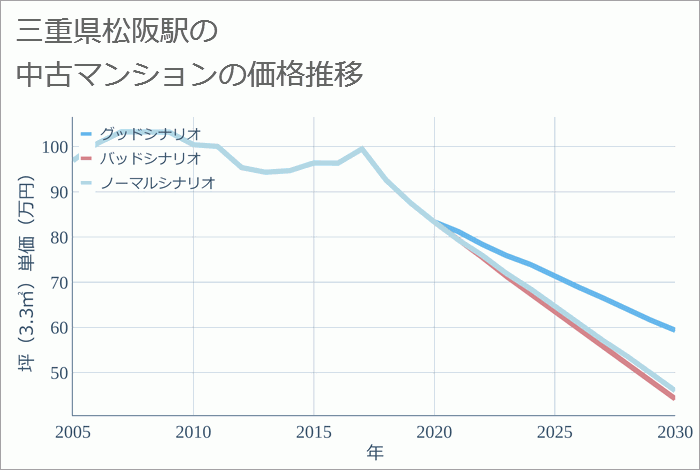 松阪駅（三重県）の中古マンション価格推移