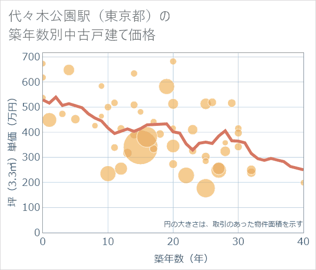 代々木公園駅(東京都)の築年数別の中古戸建て坪単価