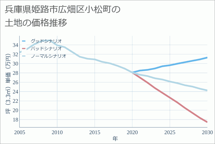 兵庫県姫路市広畑区小松町の土地価格推移