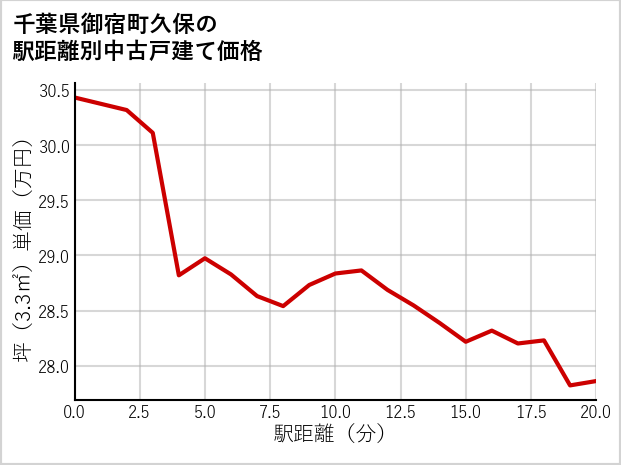 千葉県御宿町久保の徒歩距離別の中古戸建て坪単価