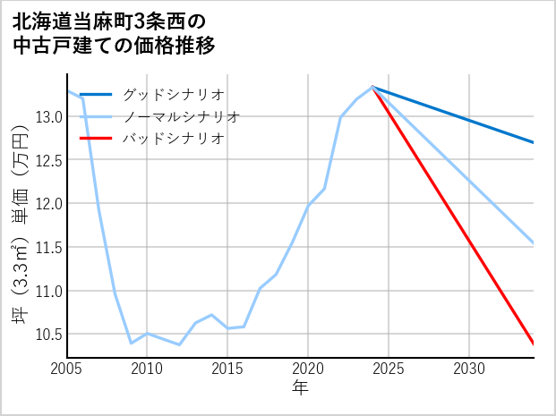 北海道当麻町3条西の中古戸建て価格推移