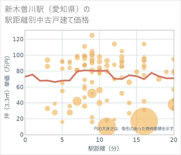 新木曽川駅(愛知県)の徒歩距離別の中古戸建て坪単価