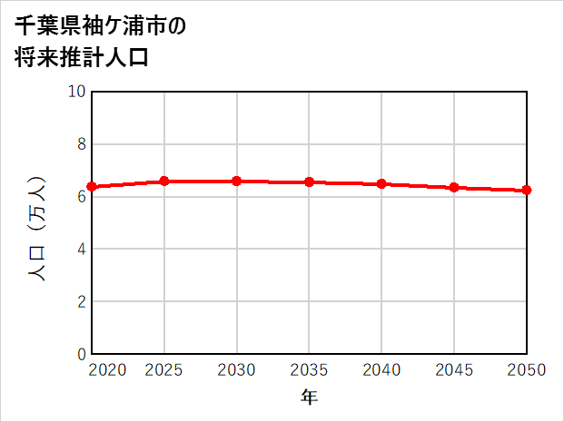 袖ケ浦市の将来推計人口