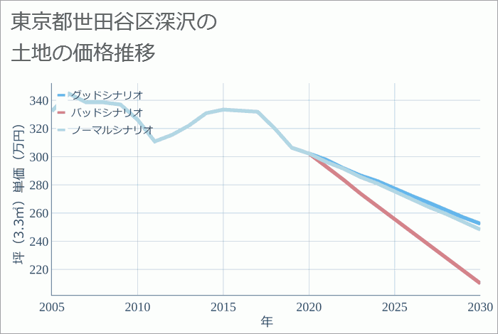 東京都世田谷区深沢の土地価格推移