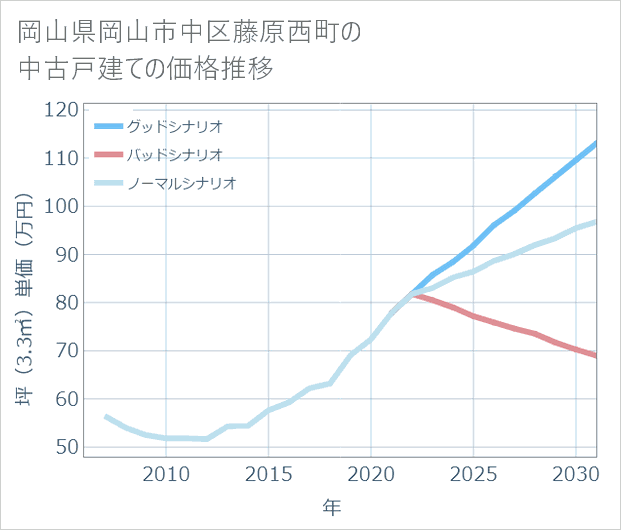 岡山県岡山市中区藤原西町の中古戸建て価格推移
