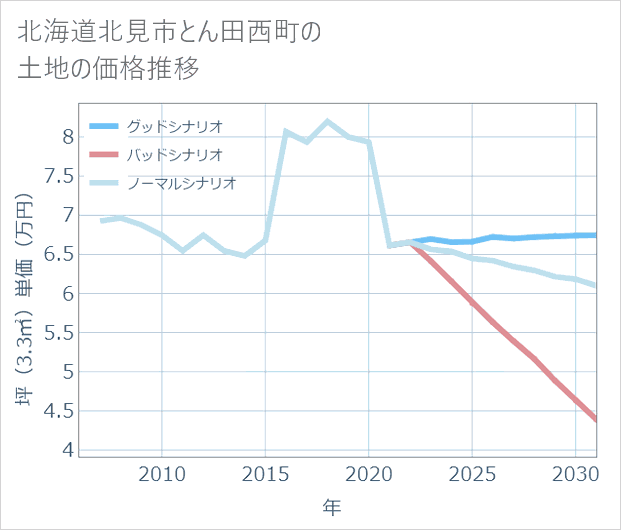 北海道北見市とん田西町の土地価格推移
