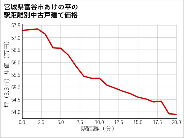 宮城県富谷市あけの平の徒歩距離別の中古戸建て坪単価